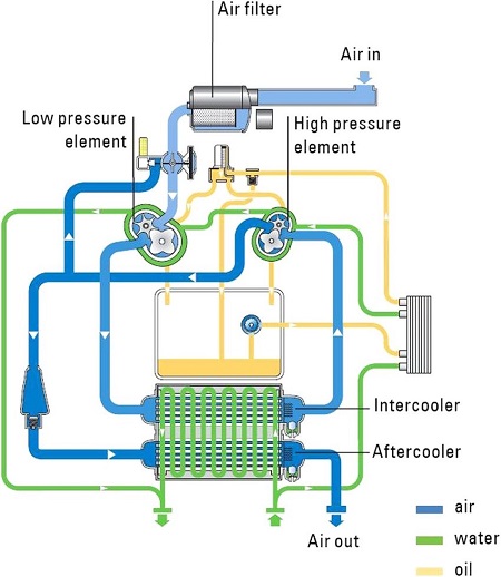 a diagram of a high pressure element and a low pressure element