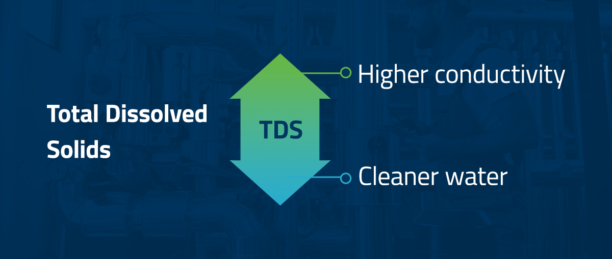 Total Dissolved Solids (TDS) conductivity verses clean water