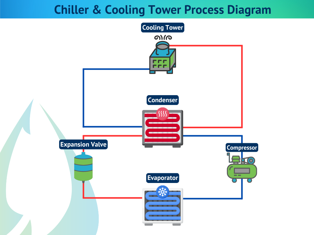 Chiller & Cooling Tower Process Diagram. Includes cooling tower, condenser, expansion valve, compressor, and evaporator. Has cold and hot water lines.