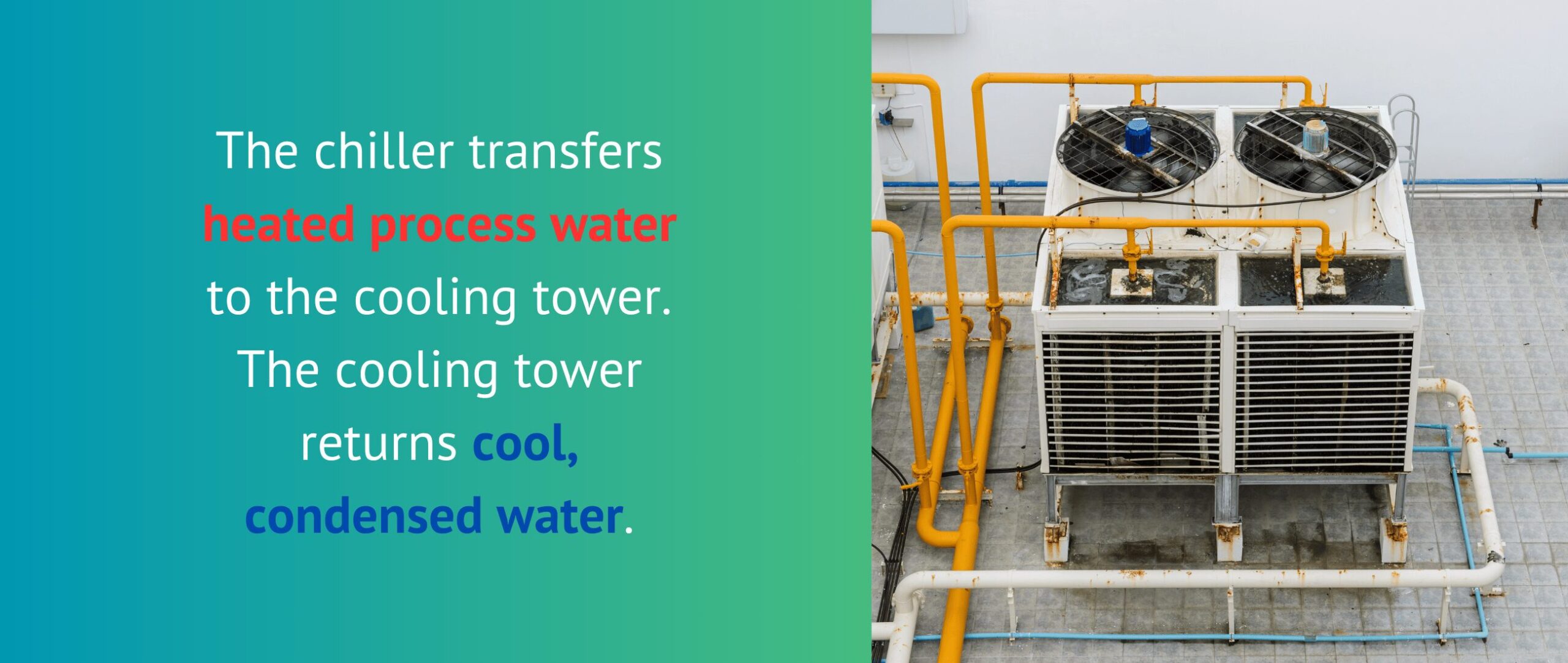 The chiller transfers heated process water to the cooling tower. The cooling tower returns cool, condensed water.