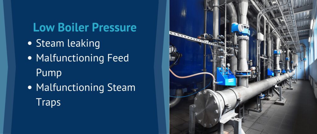 Low Boiler Pressure
Steam leaking
Malfunctioning Feed Pump
Malfunctioning Steam Traps