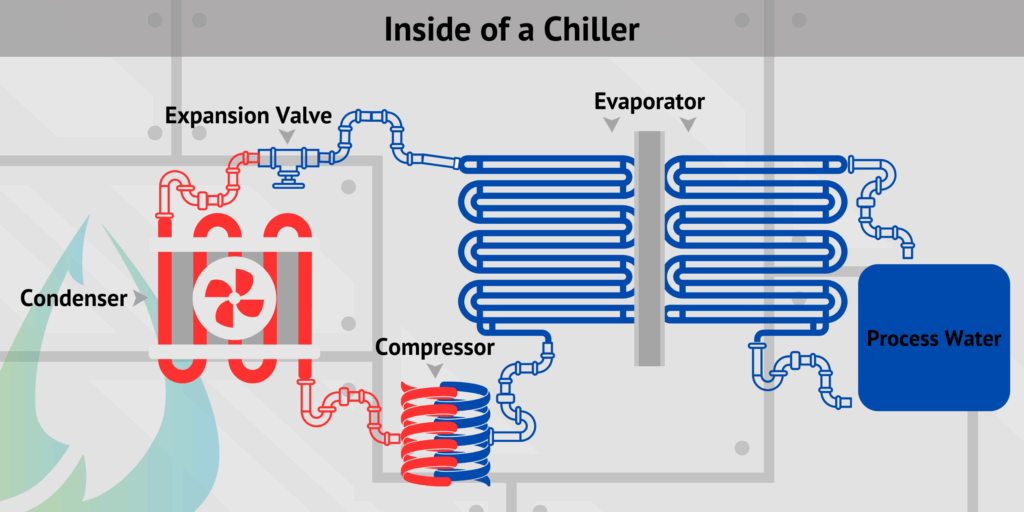 Inside of a Chiller Parts Include: Expansion Valve Condenser Compressor Evaporator Process Water