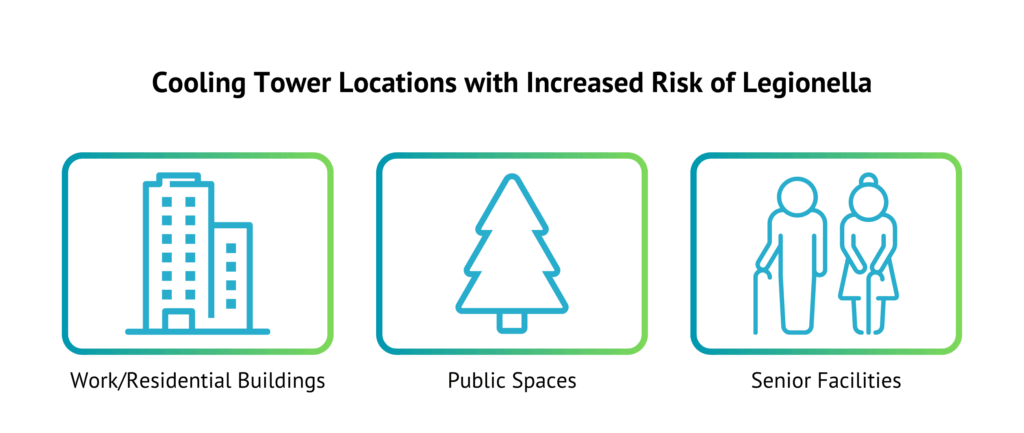 Cooling Tower Locations with Increased Risk of Legionella
Work/Residential Buildings
Public Spaces
Senior Facilities