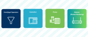 Centrifugal Separators
Controllers
Pumps
Modems (Remote Monitoring)