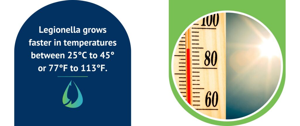 Legionella grows faster in temperatures between 25°C to 45° or 77°F to 113°F.